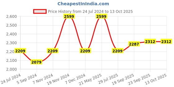 tatacliq.com Power by Bata Women's Black Walking Shoes power Price History Graph from 24 Jul 2024 to 13 Oct 2025