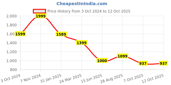 tatacliq.com Power by Bata Women's Black Walking Shoes power Price History Graph from 3 Oct 2024 to 11 Oct 2025