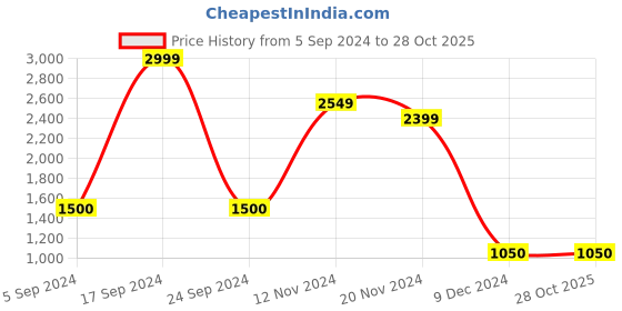 tatacliq.com Power by Bata Women's Black Walking Shoes power Price History Graph from 5 Sep 2024 to 28 Oct 2025