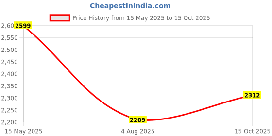 tatacliq.com Power by Bata Women's Black Walking Shoes power Price History Graph from 15 May 2025 to 15 Oct 2025