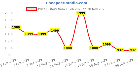 tatacliq.com Power by Bata Women's Black Walking Shoes power Price History Graph from 1 Feb 2025 to 25 Nov 2025