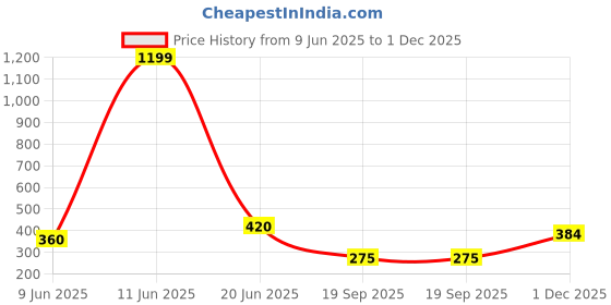 tatacliq.com Power by Bata Women's Black Walking Shoes power Price History Graph from 9 Jun 2025 to 1 Dec 2025