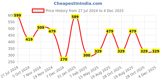 tatacliq.com Power by Bata Women's Blue & Grey Flip Flops power Price History Graph from 27 Jul 2024 to 4 Dec 2025