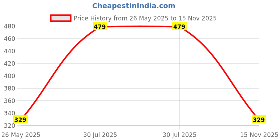 tatacliq.com Power by Bata Women's Blue & Grey Flip Flops power Price History Graph from 26 May 2025 to 15 Nov 2025