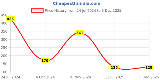 tatacliq.com Power by Bata Women's Blue Flip Flops power Price History Graph from 24 Jul 2024 to 4 Dec 2025