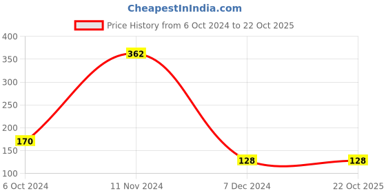 tatacliq.com Power by Bata Women's Blue Flip Flops power Price History Graph from 6 Oct 2024 to 22 Oct 2025