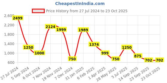 tatacliq.com Power by Bata Women's Blue Running Shoes power Price History Graph from 27 Jul 2024 to 23 Oct 2025