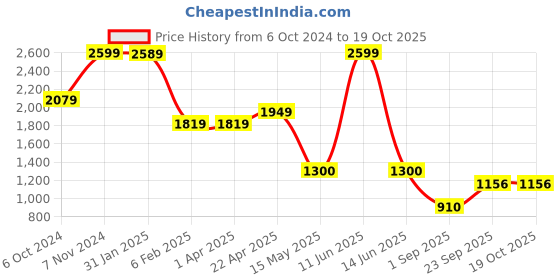 tatacliq.com Power by Bata Women's Blue Running Shoes power Price History Graph from 6 Oct 2024 to 18 Oct 2025