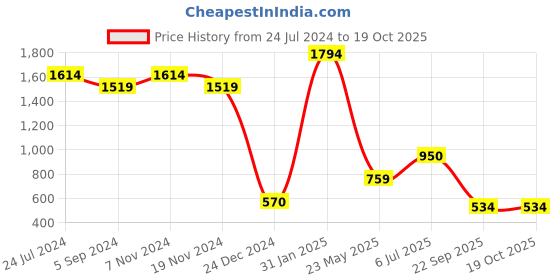 tatacliq.com Power by Bata Women's Blue Running Shoes power Price History Graph from 24 Jul 2024 to 17 Oct 2025