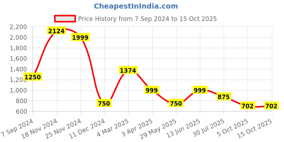 tatacliq.com Power by Bata Women's Blue Running Shoes power Price History Graph from 7 Sep 2024 to 15 Oct 2025