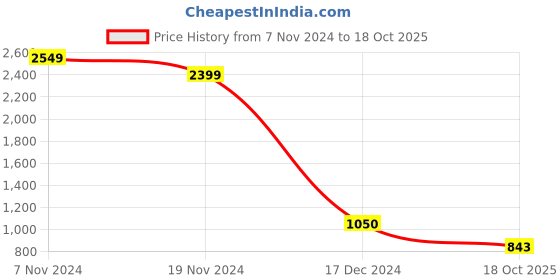 tatacliq.com Power by Bata Women's Blue Running Shoes power Price History Graph from 7 Nov 2024 to 18 Oct 2025