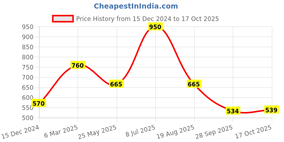 tatacliq.com Power by Bata Women's Blue Running Shoes power Price History Graph from 15 Dec 2024 to 17 Oct 2025