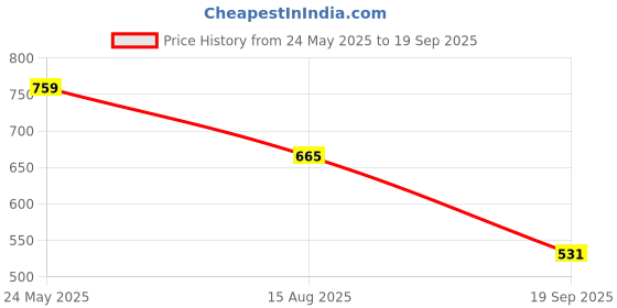 tatacliq.com Power by Bata Women's Blue Running Shoes power Price History Graph from 24 May 2025 to 19 Sep 2025
