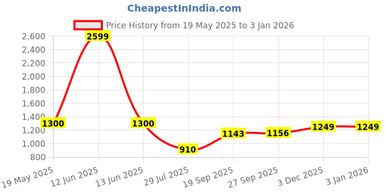 tatacliq.com Power by Bata Women's Blue Running Shoes power Price History Graph from 19 May 2025 to 31 Dec 2025