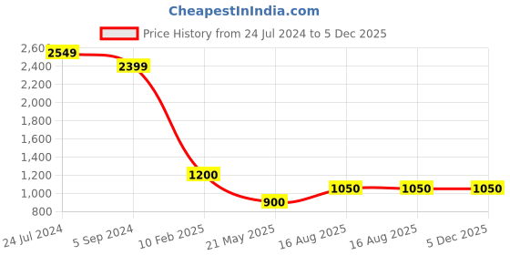 tatacliq.com Power by Bata Women's Blue Walking Shoes power Price History Graph from 24 Jul 2024 to 5 Dec 2025