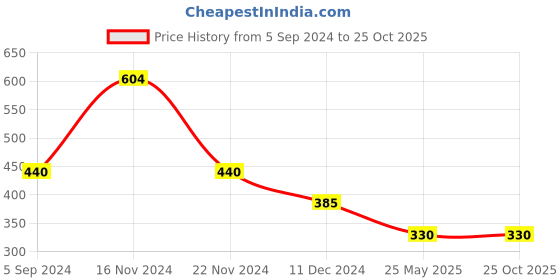 tatacliq.com Power by Bata Women's Blue Walking Shoes power Price History Graph from 5 Sep 2024 to 24 Oct 2025