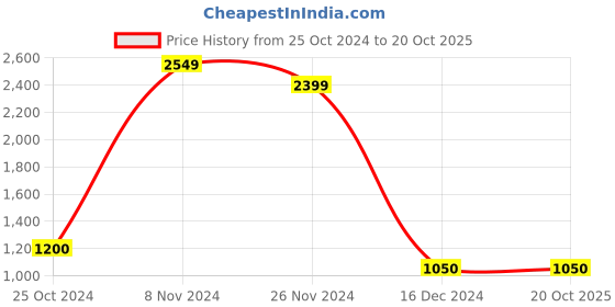 tatacliq.com Power by Bata Women's Blue Walking Shoes power Price History Graph from 25 Oct 2024 to 20 Oct 2025