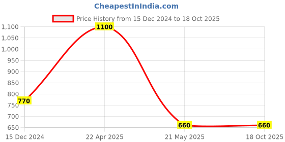 tatacliq.com Power by Bata Women's Brown Walking Shoes power Price History Graph from 15 Dec 2024 to 17 Oct 2025