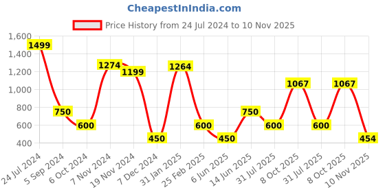 tatacliq.com Power by Bata Women's Burton L Grey Running Shoes power Price History Graph from 24 Jul 2024 to 10 Nov 2025