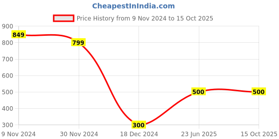 tatacliq.com Power by Bata Women's Claude Navy Training Shoes power Price History Graph from 9 Nov 2024 to 15 Oct 2025