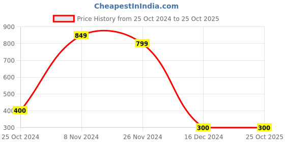 tatacliq.com Power by Bata Women's Claude Navy Training Shoes power Price History Graph from 25 Oct 2024 to 24 Oct 2025