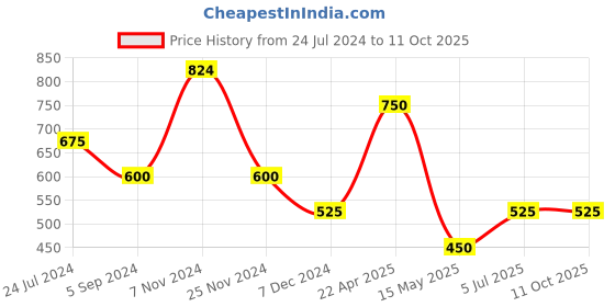 tatacliq.com Power by Bata Women's Dark Grey Running Shoes power Price History Graph from 24 Jul 2024 to 10 Oct 2025
