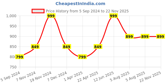tatacliq.com Power by Bata Women's DD Blue Flip Flops power Price History Graph from 5 Sep 2024 to 22 Nov 2025