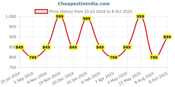 tatacliq.com Power by Bata Women's DD Peach Flip Flops power Price History Graph from 25 Jul 2024 to 8 Oct 2025