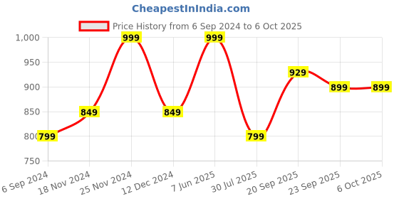 tatacliq.com Power by Bata Women's DD Peach Flip Flops power Price History Graph from 6 Sep 2024 to 5 Oct 2025