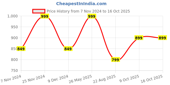 tatacliq.com Power by Bata Women's DD Peach Flip Flops power Price History Graph from 7 Nov 2024 to 16 Oct 2025