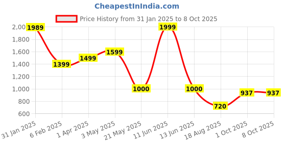 tatacliq.com Power by Bata Women's DYNAMO MYRUN 52 Black Running Shoes power Price History Graph from 31 Jan 2025 to 6 Oct 2025