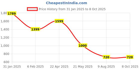 tatacliq.com Power by Bata Women's DYNAMO MYRUN 52 Grey Running Shoes power Price History Graph from 31 Jan 2025 to 8 Oct 2025