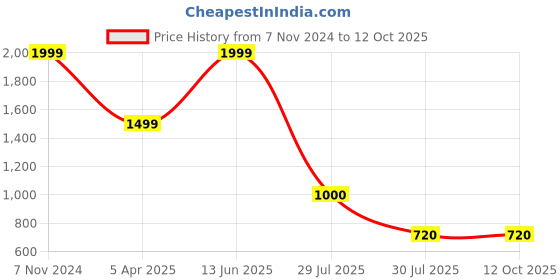 tatacliq.com Power by Bata Women's DYNAMO MYRUN 52 Grey Running Shoes power Price History Graph from 7 Nov 2024 to 11 Oct 2025