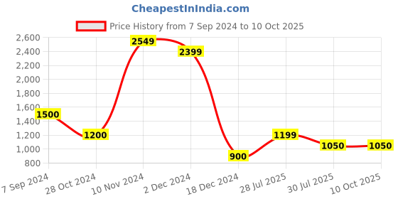 tatacliq.com Power by Bata Women's Flex Walk Forst Grey Walking Shoes power Price History Graph from 7 Sep 2024 to 9 Oct 2025