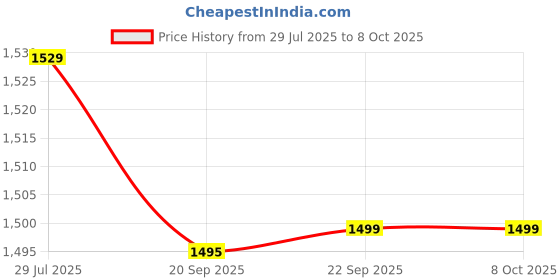 tatacliq.com Power by Bata Women's Green Running Shoes power Price History Graph from 29 Jul 2025 to 8 Oct 2025