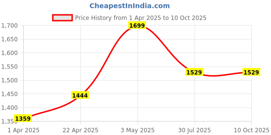 tatacliq.com Power by Bata Women's Green Running Shoes power Price History Graph from 1 Apr 2025 to 10 Oct 2025