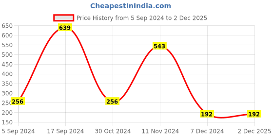 tatacliq.com Power by Bata Women's Grey & Blue Flip Flops power Price History Graph from 5 Sep 2024 to 2 Dec 2025