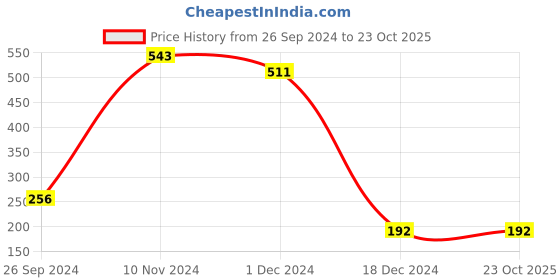 tatacliq.com Power by Bata Women's Grey & Blue Flip Flops power Price History Graph from 26 Sep 2024 to 23 Oct 2025