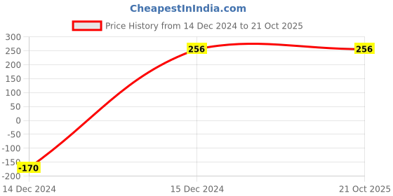 tatacliq.com Power by Bata Women's Grey & Coral Flip Flops power Price History Graph from 14 Dec 2024 to 21 Oct 2025