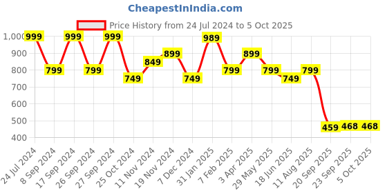 tatacliq.com Power by Bata Women's Grey & Peach Flip Flops power Price History Graph from 24 Jul 2024 to 4 Oct 2025
