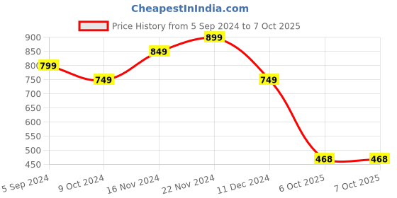 tatacliq.com Power by Bata Women's Grey & Peach Flip Flops power Price History Graph from 5 Sep 2024 to 6 Oct 2025