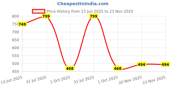 tatacliq.com Power by Bata Women's Grey & Peach Flip Flops power Price History Graph from 13 Jun 2025 to 22 Nov 2025