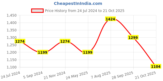 tatacliq.com Power by Bata Women's Grey Casual Shoes power Price History Graph from 24 Jul 2024 to 21 Oct 2025