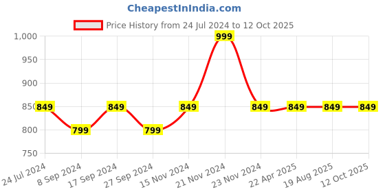 tatacliq.com Power by Bata Women's Grey Flip Flops power Price History Graph from 24 Jul 2024 to 11 Oct 2025