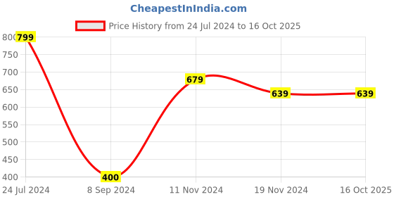 tatacliq.com Power by Bata Women's Grey Flip Flops power Price History Graph from 24 Jul 2024 to 15 Oct 2025