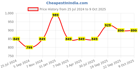 tatacliq.com Power by Bata Women's Grey Flip Flops power Price History Graph from 25 Jul 2024 to 8 Oct 2025