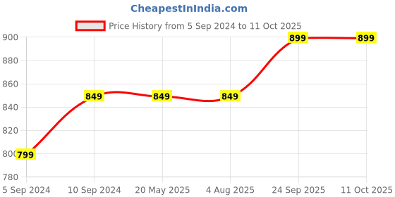 tatacliq.com Power by Bata Women's Grey Flip Flops power Price History Graph from 5 Sep 2024 to 11 Oct 2025
