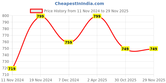 tatacliq.com Power by Bata Women's Grey Floater Sandals power Price History Graph from 11 Nov 2024 to 27 Nov 2025