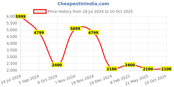 tatacliq.com Power by Bata Women's Grey Running Shoes power Price History Graph from 24 Jul 2024 to 9 Oct 2025