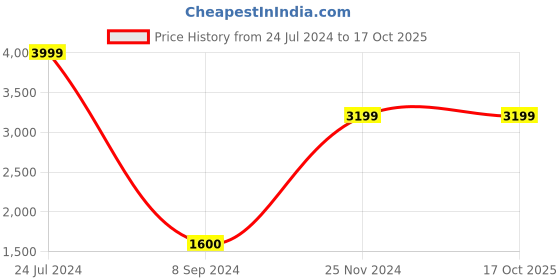 tatacliq.com Power by Bata Women's Grey Running Shoes power Price History Graph from 24 Jul 2024 to 17 Oct 2025